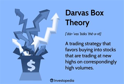 Darvas Box Theory: Development, Definition, and the